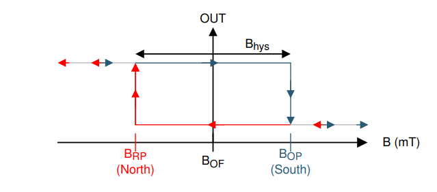Texas Instruments TMAG5115 High-Speed Low Jitter Hall-Effect Latch